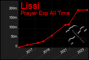 Total Graph of Lissi