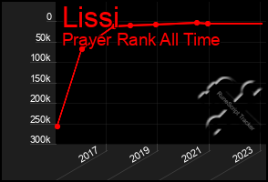Total Graph of Lissi