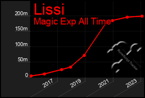 Total Graph of Lissi