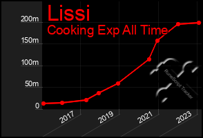 Total Graph of Lissi