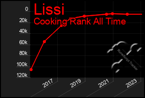 Total Graph of Lissi