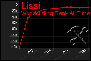 Total Graph of Lissi
