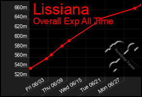 Total Graph of Lissiana