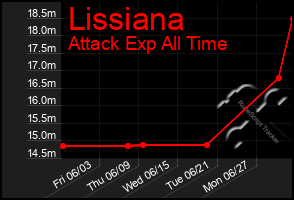 Total Graph of Lissiana