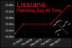 Total Graph of Lissiana