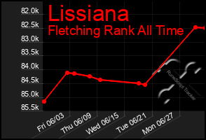 Total Graph of Lissiana