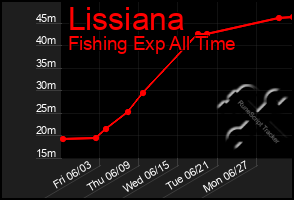 Total Graph of Lissiana