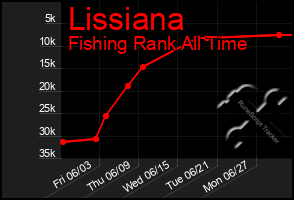 Total Graph of Lissiana