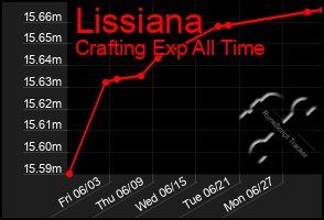 Total Graph of Lissiana