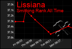 Total Graph of Lissiana