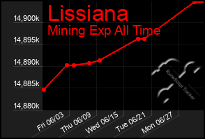 Total Graph of Lissiana