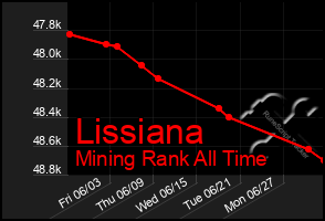 Total Graph of Lissiana