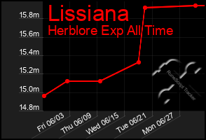 Total Graph of Lissiana