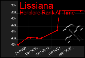 Total Graph of Lissiana