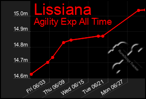 Total Graph of Lissiana