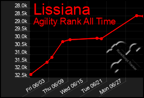 Total Graph of Lissiana
