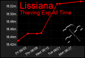 Total Graph of Lissiana