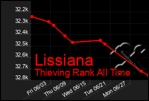 Total Graph of Lissiana