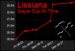 Total Graph of Lissiana