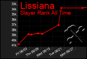Total Graph of Lissiana