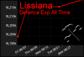 Total Graph of Lissiana