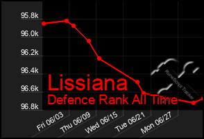 Total Graph of Lissiana