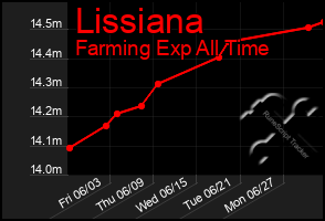 Total Graph of Lissiana