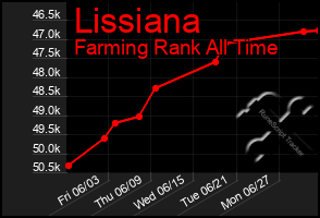 Total Graph of Lissiana