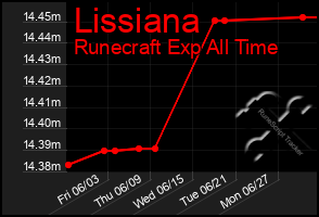 Total Graph of Lissiana