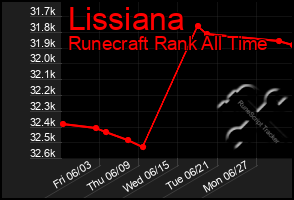 Total Graph of Lissiana