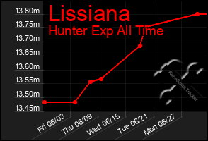 Total Graph of Lissiana