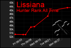 Total Graph of Lissiana
