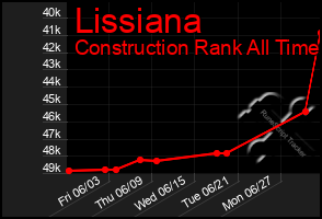 Total Graph of Lissiana