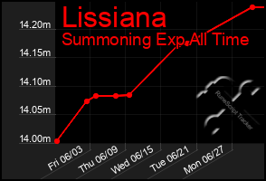 Total Graph of Lissiana