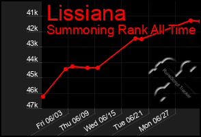 Total Graph of Lissiana