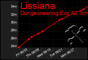Total Graph of Lissiana