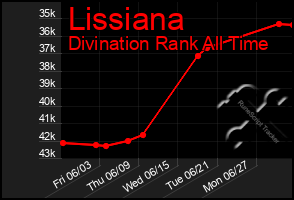 Total Graph of Lissiana