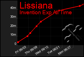 Total Graph of Lissiana