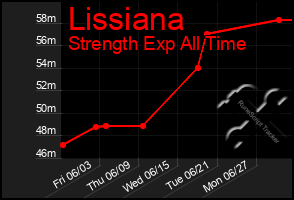 Total Graph of Lissiana