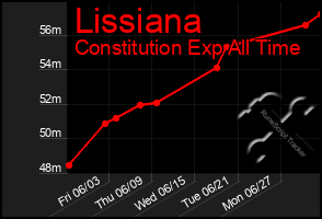 Total Graph of Lissiana