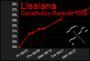Total Graph of Lissiana