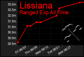 Total Graph of Lissiana