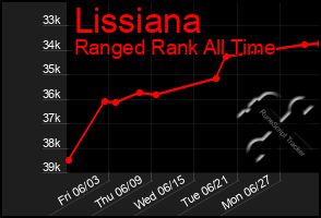 Total Graph of Lissiana