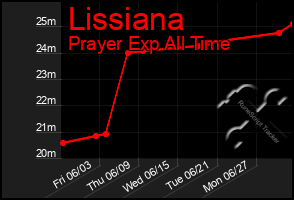 Total Graph of Lissiana