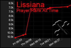 Total Graph of Lissiana