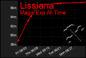 Total Graph of Lissiana