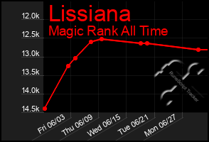 Total Graph of Lissiana