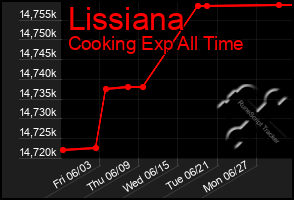 Total Graph of Lissiana