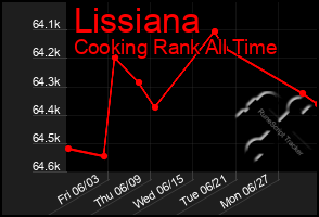 Total Graph of Lissiana