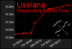 Total Graph of Lissiana